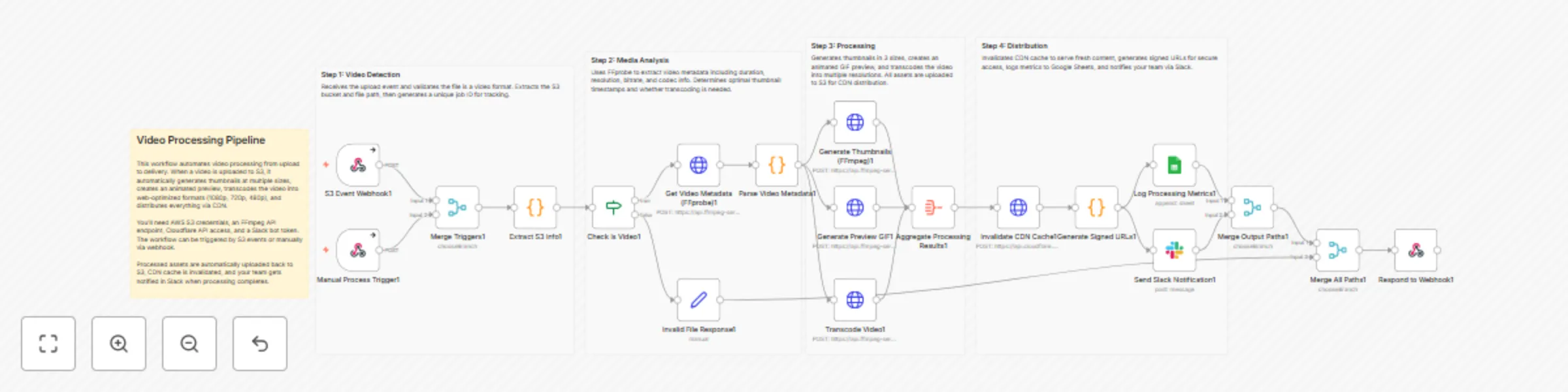 Workflow preview: Automate S3 video transcoding, thumbnail generation & CDN distribution