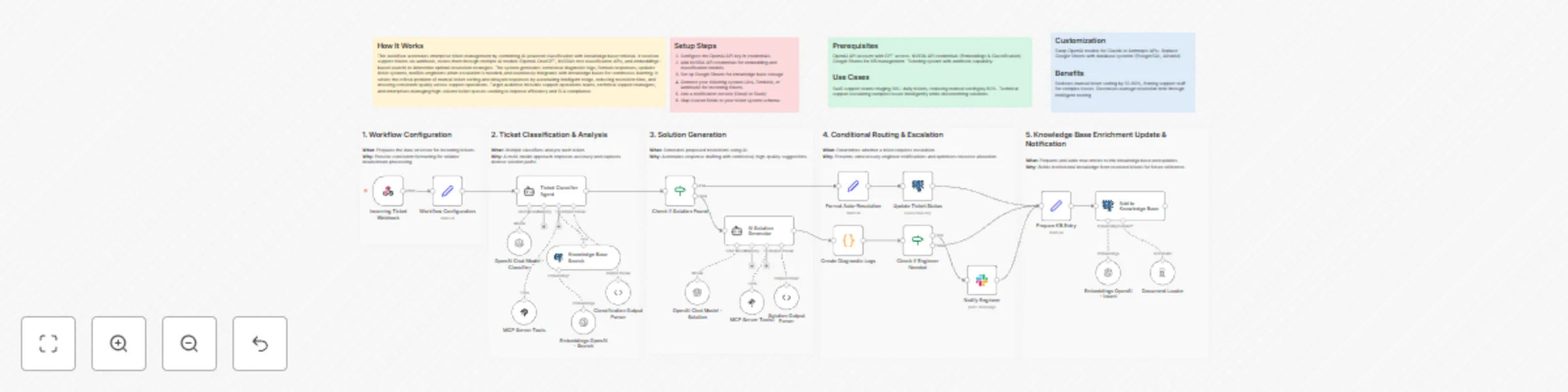 Workflow preview: AI-powered ticket triage with multi-model classification & knowledge base