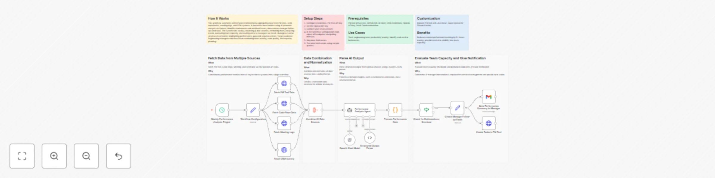 Workflow preview: MCP employee performance & productivity insights engine with automated manager