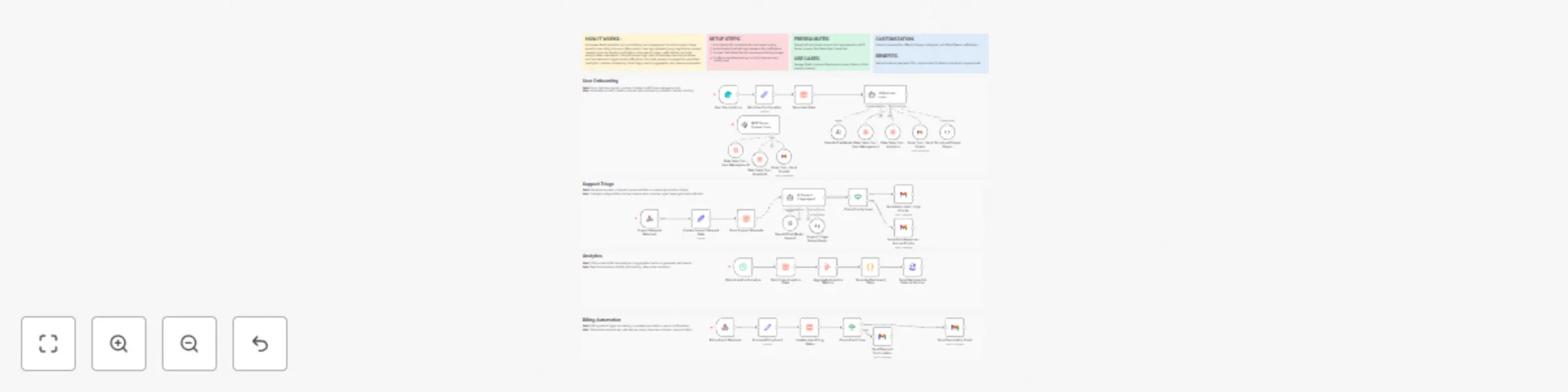 Workflow preview: Automate SaaS operations with GPT-4.1-mini for user, support & billing management