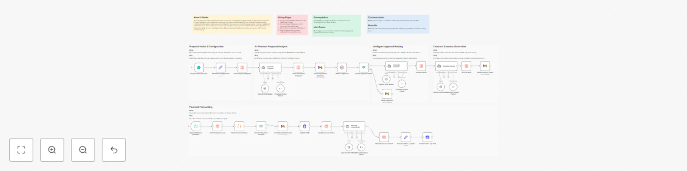 Workflow preview: GPT 4.1-mini automated proposal to payment lifecycle management
