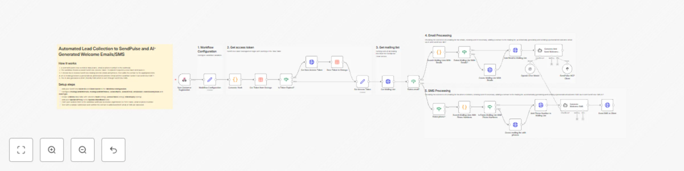 Workflow preview: Lead collection with SendPulse and GPT-generated welcome emails/SMS