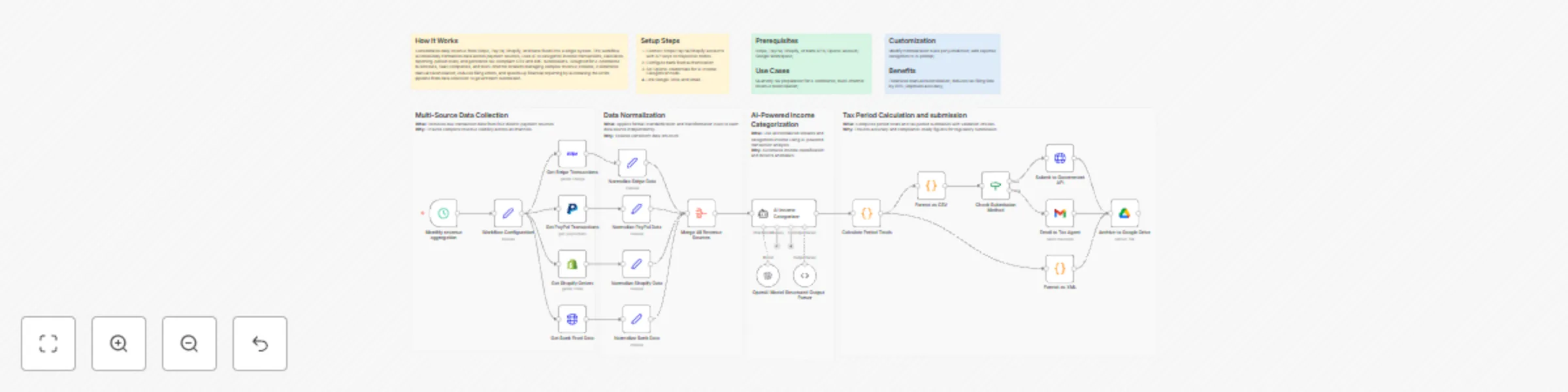 Workflow preview: Consolidate Stripe, PayPal, Shopify and bank revenue and prepare tax filings with OpenAI