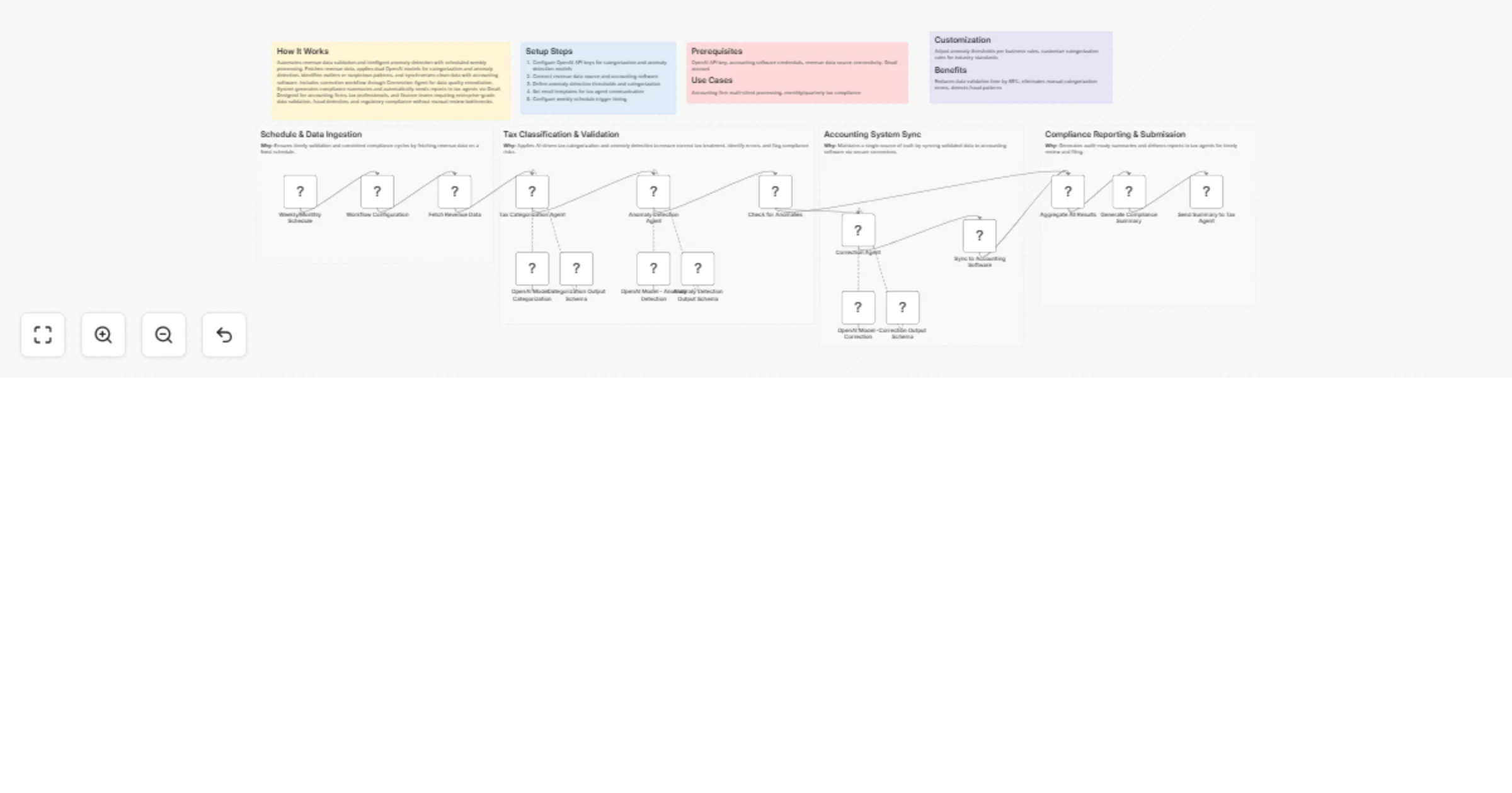 Automate tax compliance validation with OpenAI anomaly detection & accounting integration preview