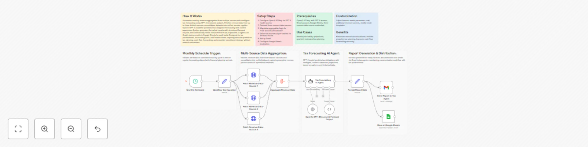 Multi-source tax & cash flow forecasting with GPT-4, Gmail and Google Sheets preview