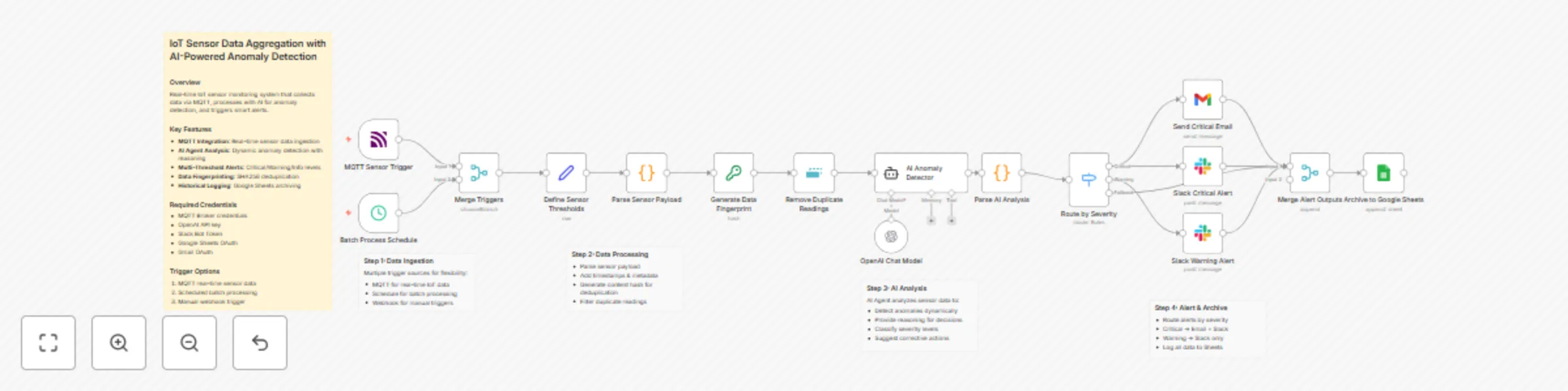 Workflow preview: IoT sensor monitoring with GPT-4o anomaly detection, MQTT & multi-channel alerts