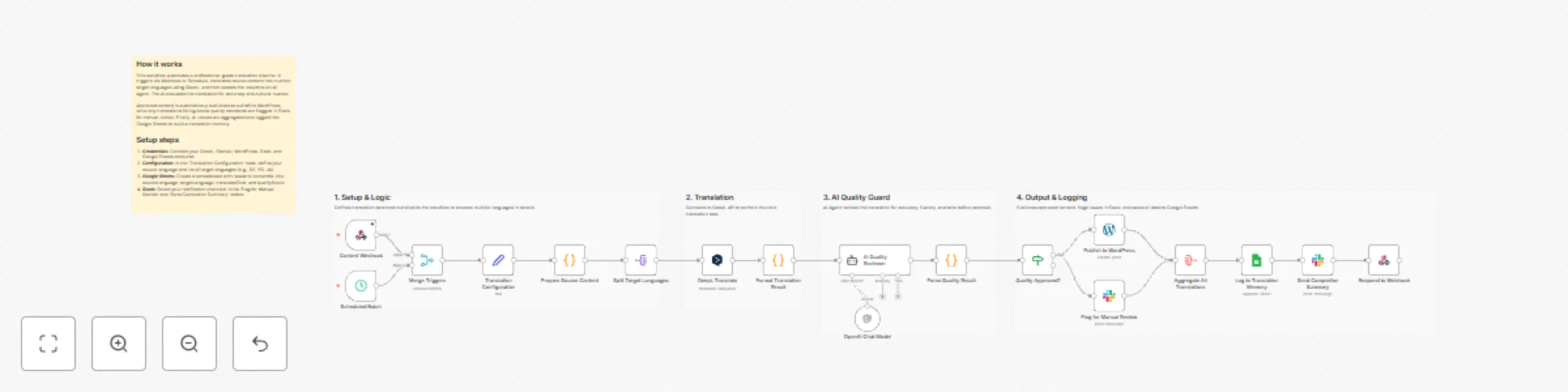 Workflow preview: Translate multilingual content with DeepL, GPT-4, WordPress, Slack and Sheets