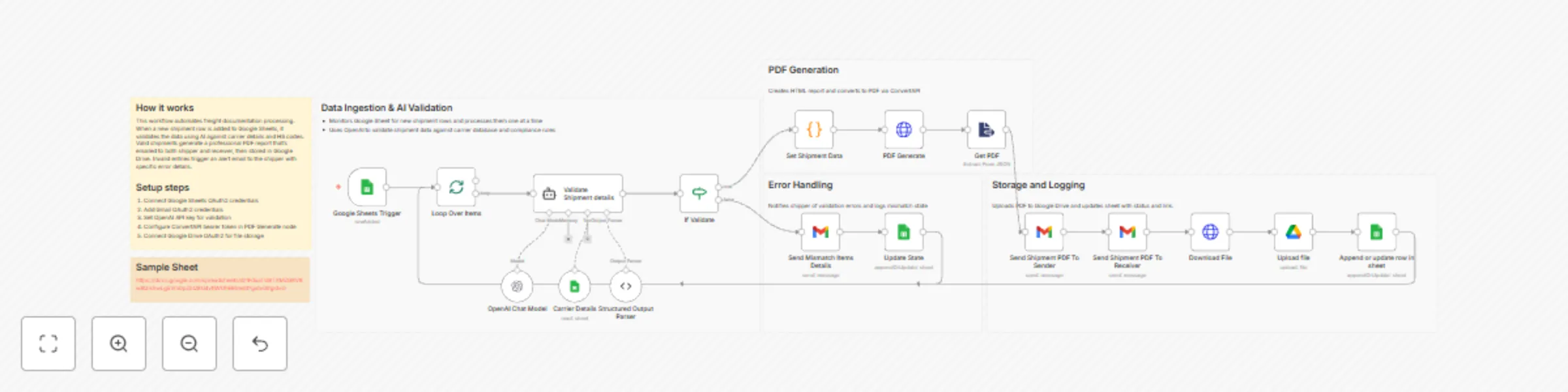 Workflow preview: Validate shipments & generate freight documents with GPT-4o, Google Sheets & Drive