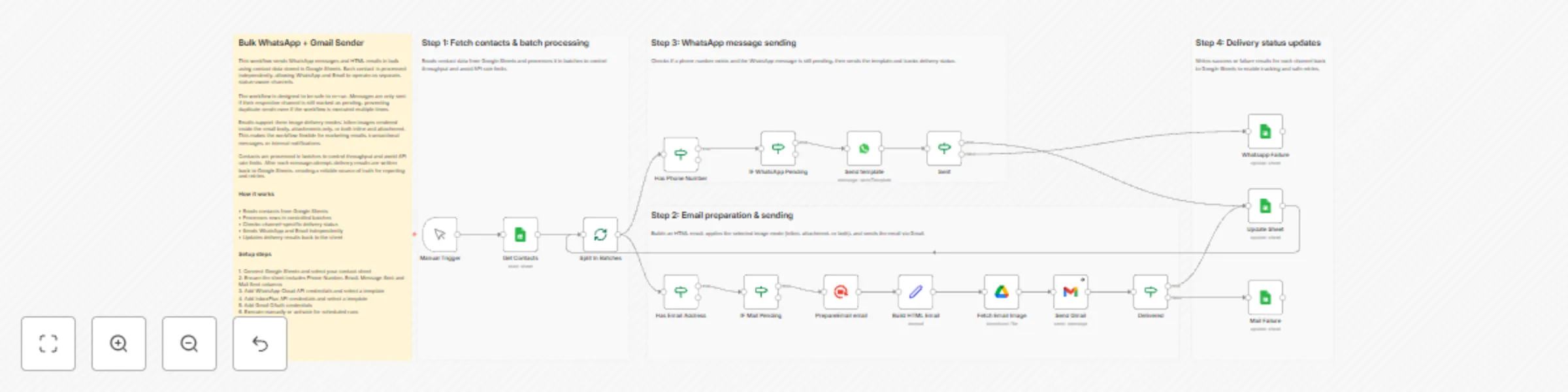 Workflow preview: Bulk WhatsApp & Gmail messenger with Google Sheets status tracking via InboxPlus