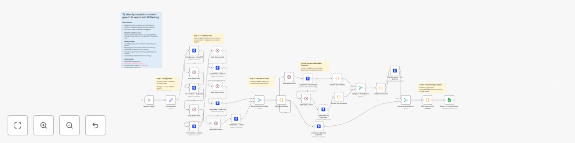 Workflow preview: Identify competitor content gaps across ChatGPT, Perplexity & Gemini with SE Ranking