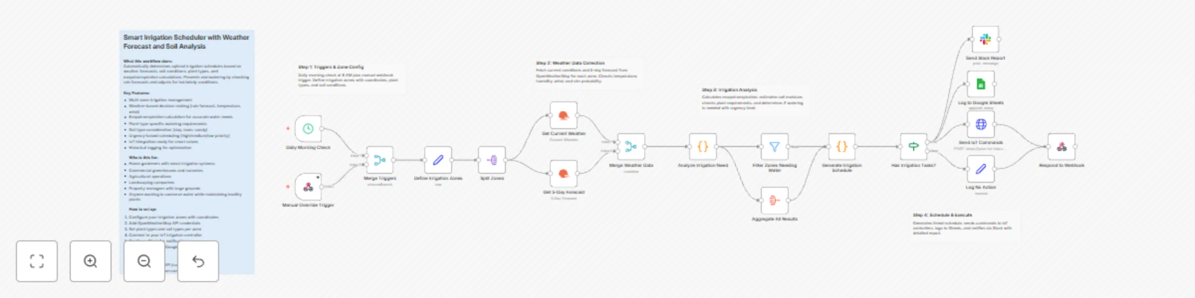 Workflow preview: Smart irrigation scheduler with weather forecast and soil analysis