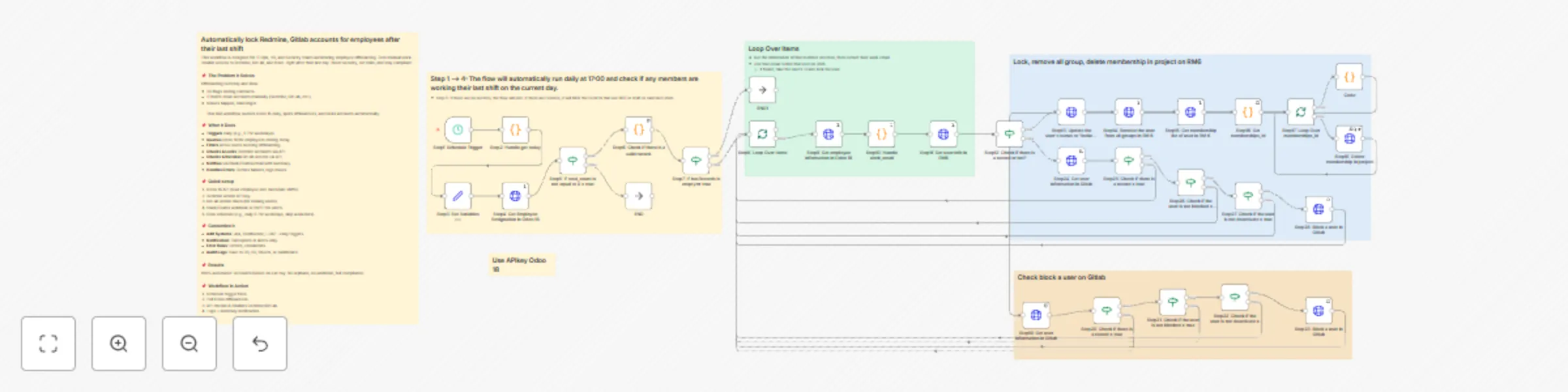 Workflow preview: Automated employee offboarding: lock Redmine & GitLab accounts using Odoo 18