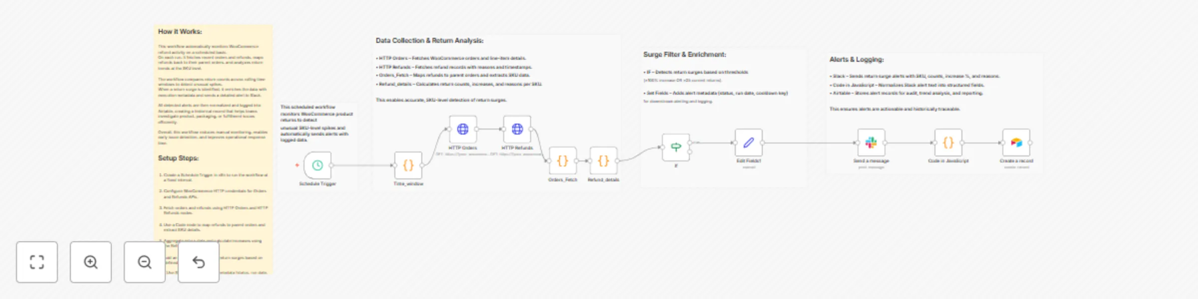 Workflow preview: Detect WooCommerce return surges in real-time with Slack alerts & Airtable logging