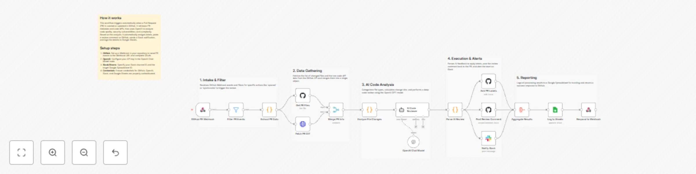 Workflow preview: Review GitHub pull requests and label them using OpenAI GPT-4o-mini and Slack