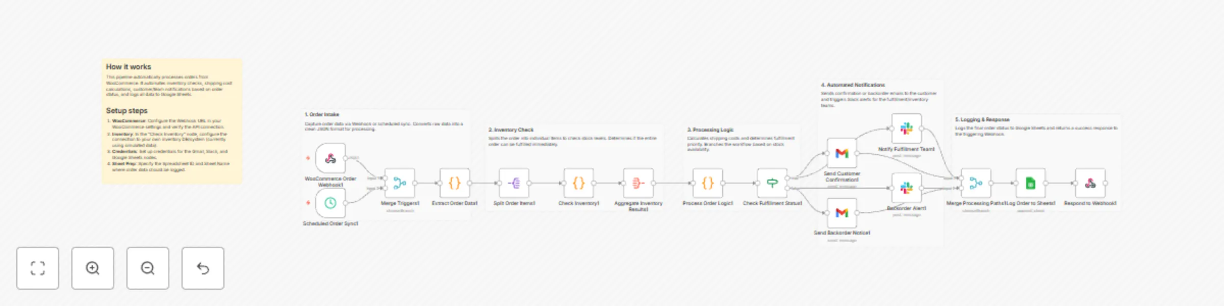 Workflow preview: Sync WooCommerce orders and inventory with Google Sheets and Slack