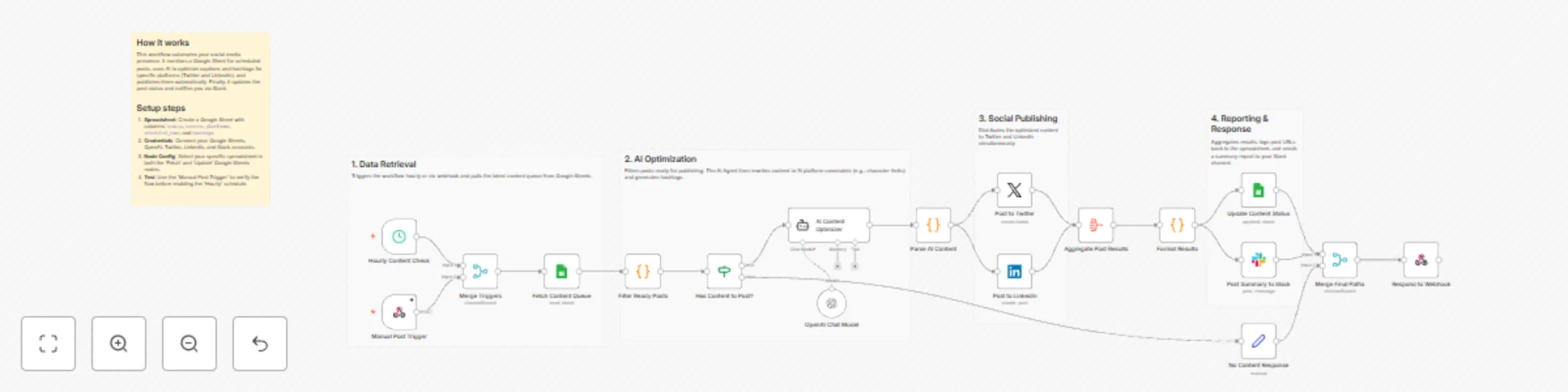 Workflow preview: Schedule and optimize Twitter and LinkedIn posts from Google Sheets with OpenAI GPT-4o-mini