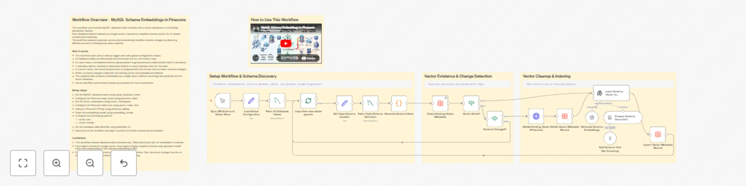 Workflow preview: Synchronize MySQL database schemas to Pinecone with OpenAI embeddings