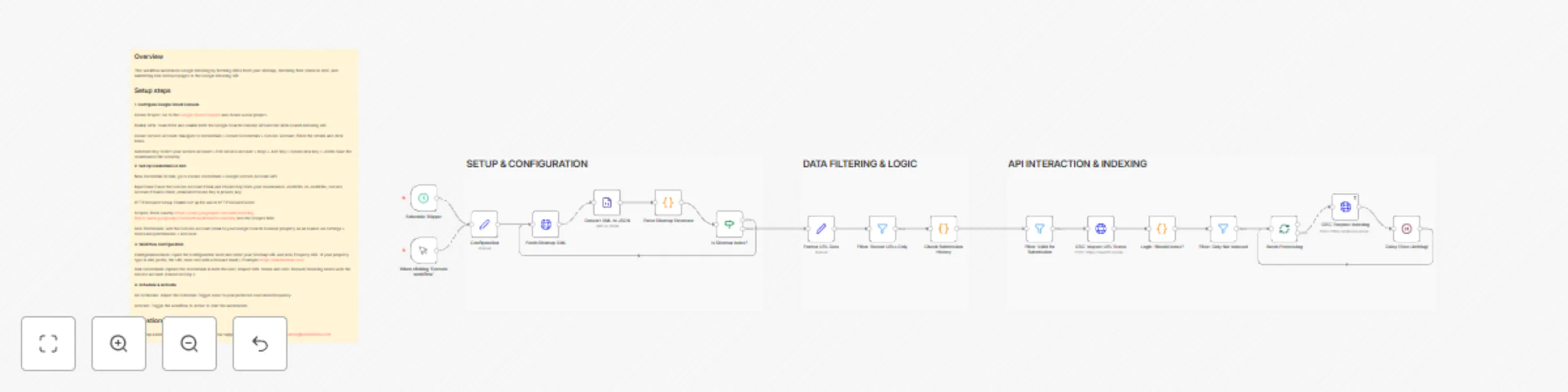 Workflow preview: Automated SEO indexing: sitemap to GSC & indexing API