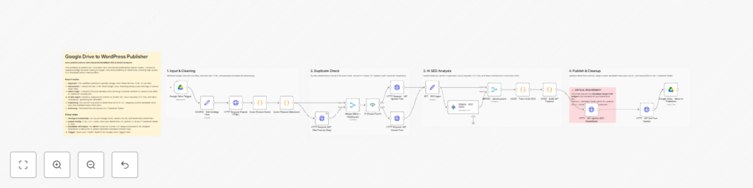 Workflow preview: Publish Google Docs to WordPress with advance RankMath SEO & Gemini analysis