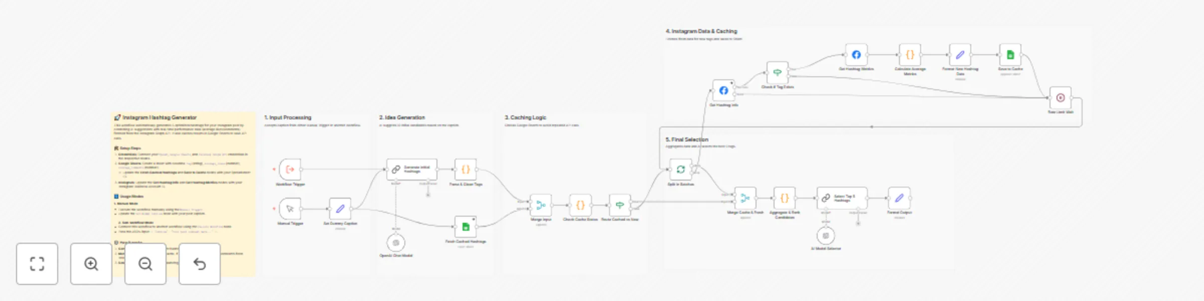 Workflow preview: Optimize Instagram hashtags with GPT-4o & real engagement data via Graph API