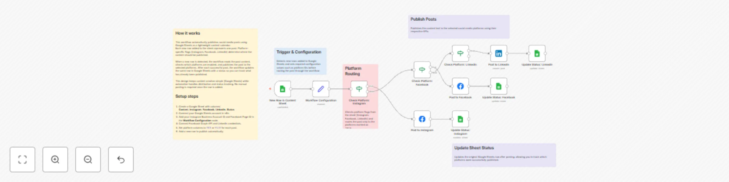 Workflow preview: Social media auto-posting to Instagram, Facebook & LinkedIn from Google Sheets