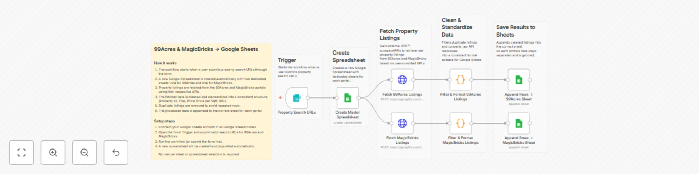 Workflow preview: Fetch property listings from 99Acres & MagicBricks with Apify and Google Sheets