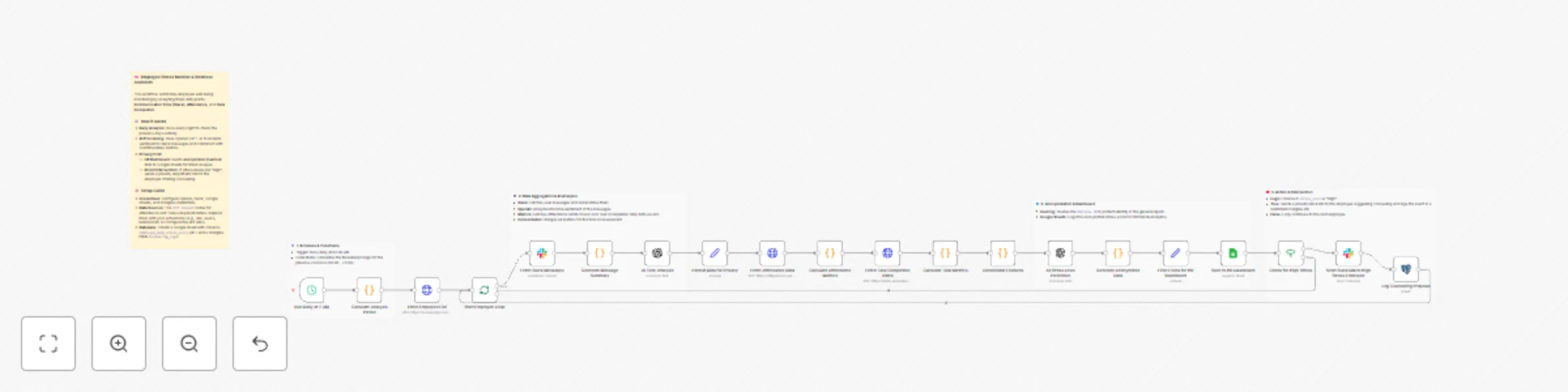 Workflow preview: Prevent employee burnout with AI analysis of Slack and tasks data to Google Sheets