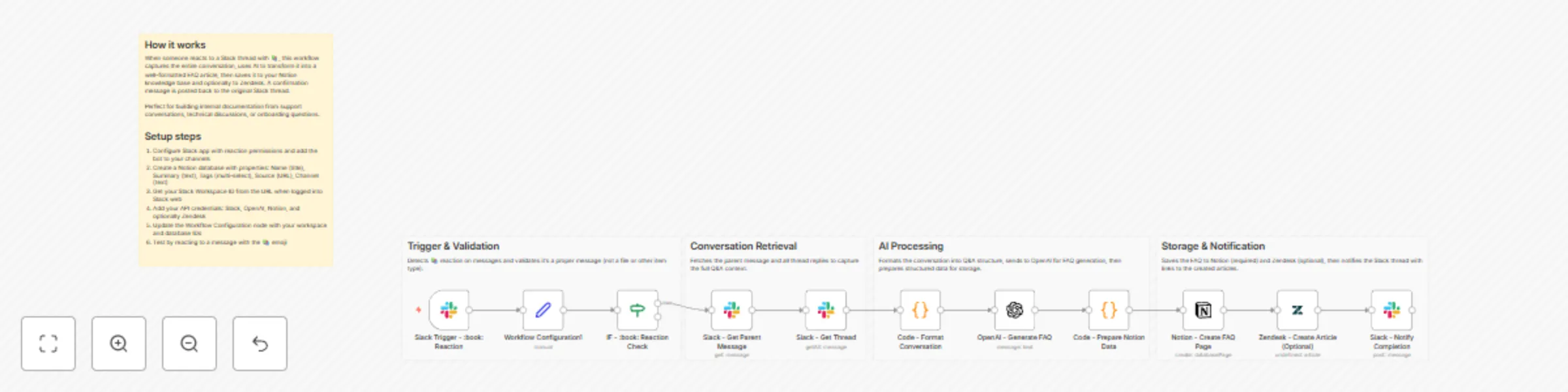 Workflow preview: Create AI FAQ articles from Slack threads into Notion and Zendesk