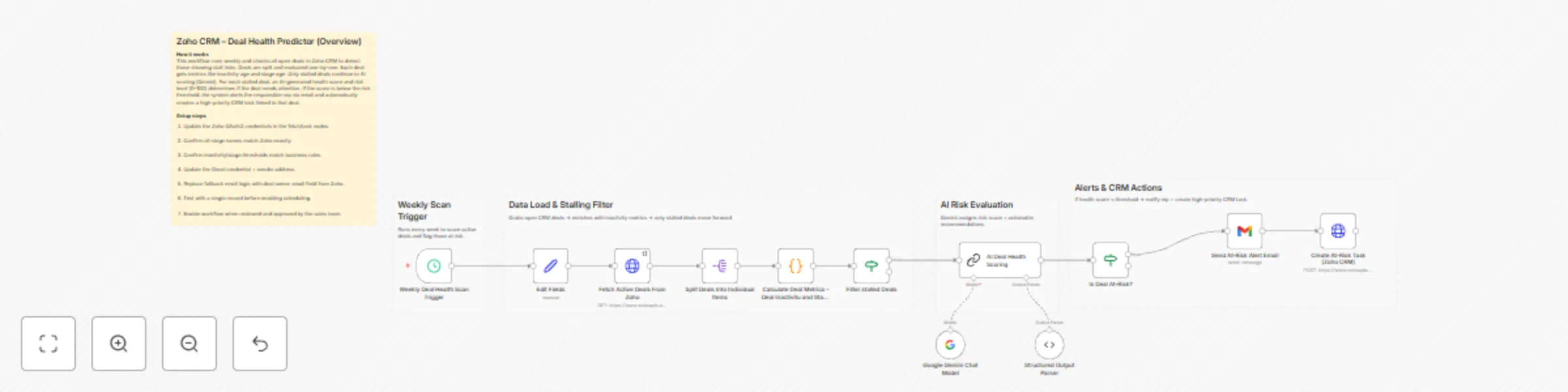 Workflow preview: Monitor and alert stalled deals in Zoho CRM with Gemini AI and Gmail
