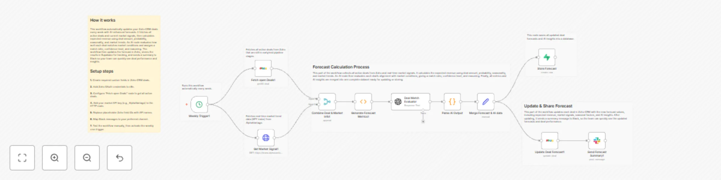 Workflow preview: Forecast Zoho CRM deals with AlphaVantage market data, GPT‑4 and Slack alerts