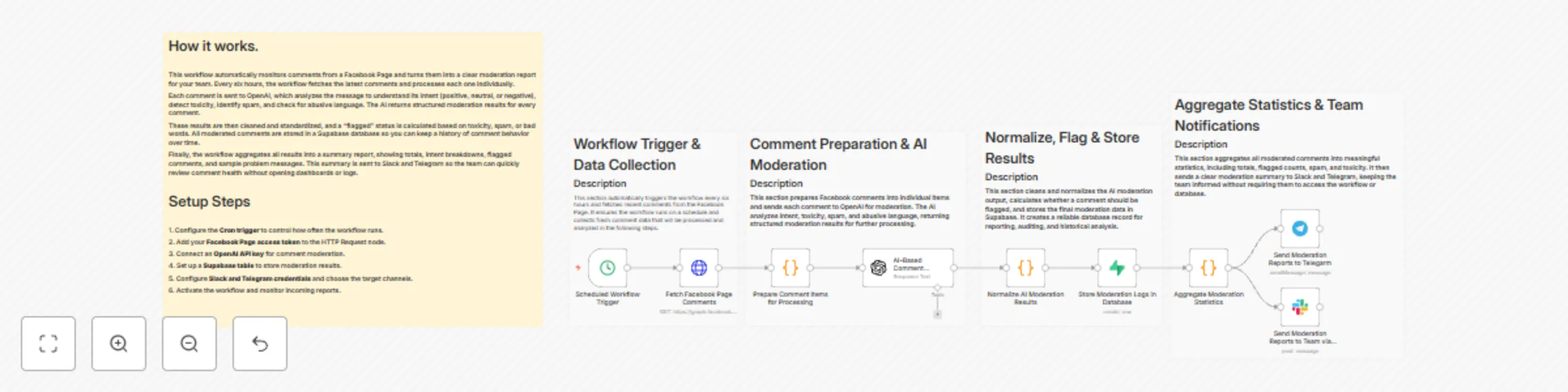 Workflow preview: Moderate Facebook comments with AI and send reports to Slack & Telegram