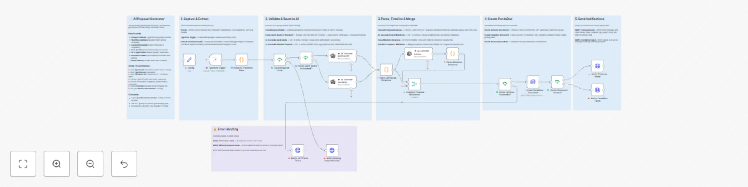 Workflow preview: Clear integration of GPT-4 with key tools for enhanced functionality