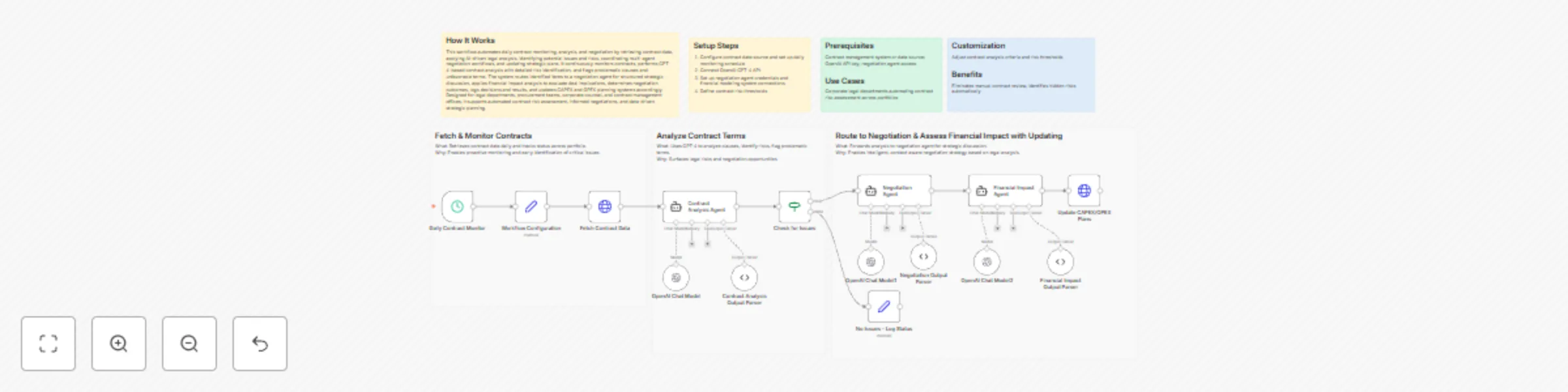Automate contract analysis & negotiation with GPT-4 & financial impact assessment preview