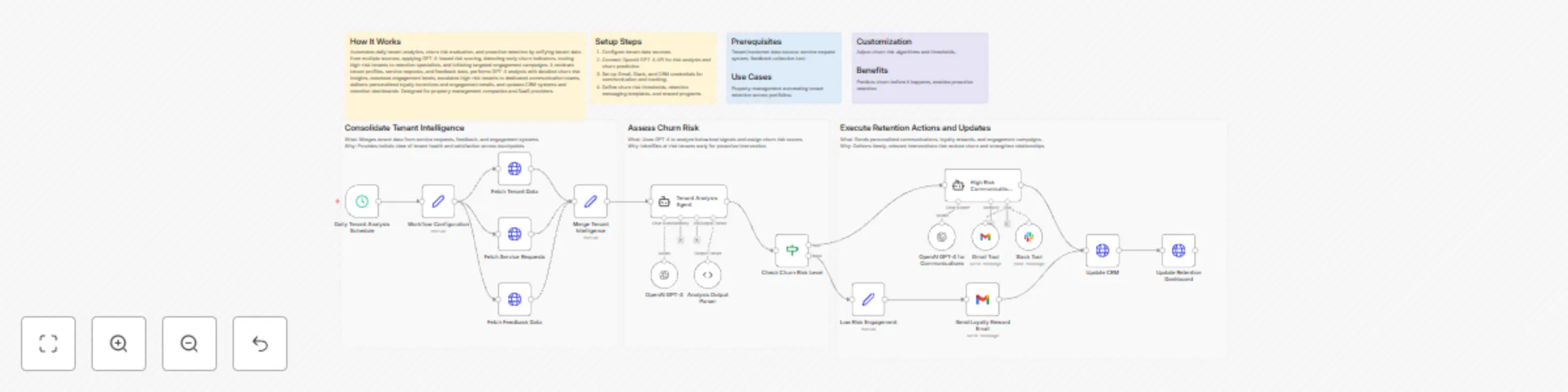 Workflow preview: Predict tenant churn and manage retention with GPT-4, Gmail, Slack and your CRM