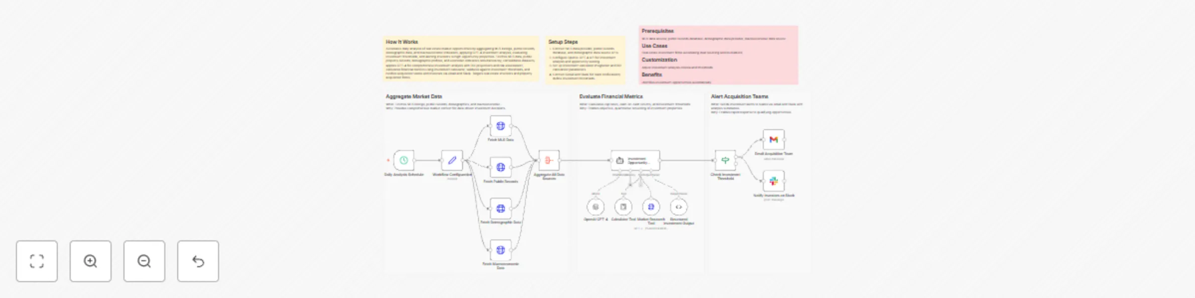 Analyze real estate submarket trends with GPT-4, Gmail, and Slack alerts preview