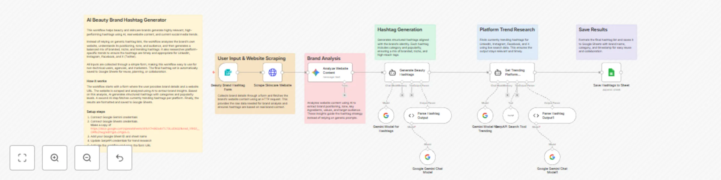 Workflow preview: Generate beauty brand hashtags with Gemini AI, website analysis and SerpAPI