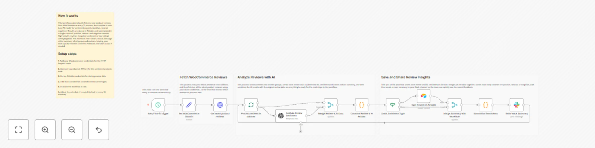 Workflow preview: Analyze WooCommerce product reviews with GPT-4, Airtable & Slack summaries