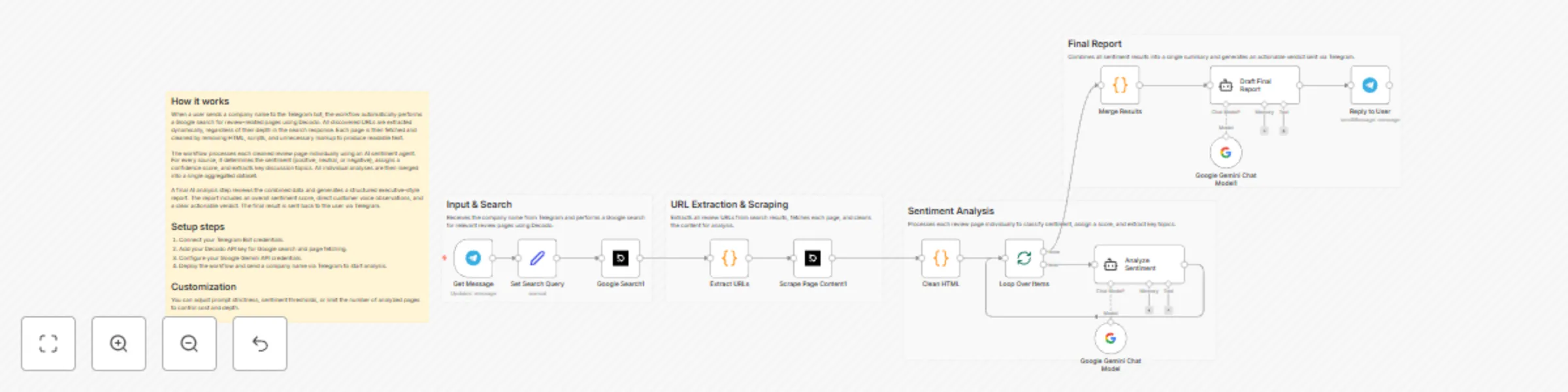 Workflow preview: Aggregate web product reviews and sentiment with Decodo and Google Gemini