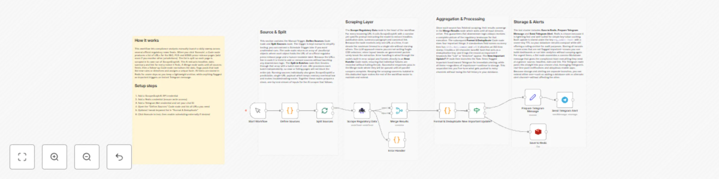 Workflow preview: Monitor regulatory updates with ScrapeGraphAI and send alerts via Telegram
