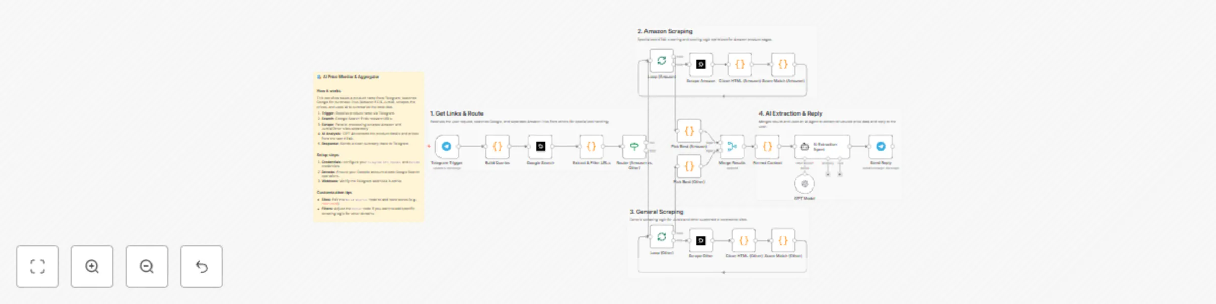 Workflow preview: Compare product prices on Amazon and Jumia with Decodo, OpenAI and Telegram