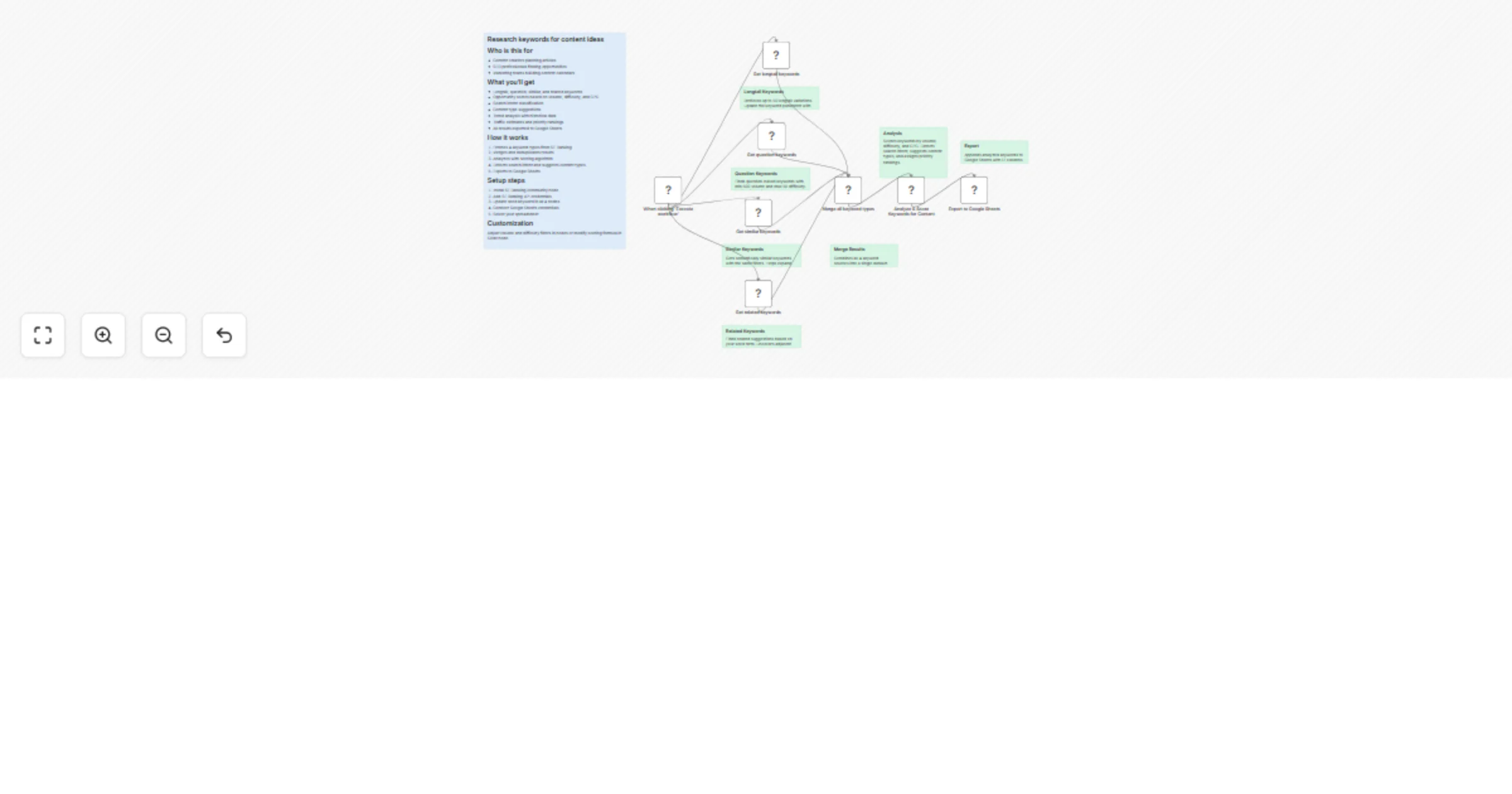 Workflow preview: Research content keywords with SE Ranking and export to Google Sheets