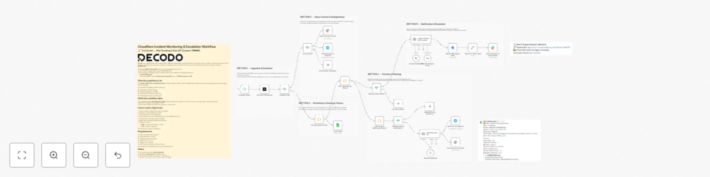 Workflow preview: Monitor Cloudflare incidents and alert via Slack, Telegram, and Jira