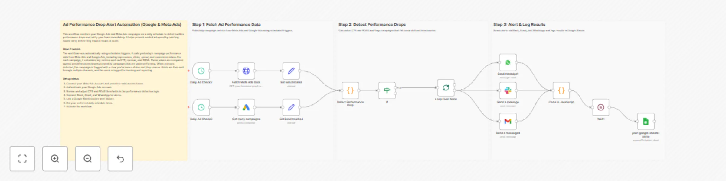Workflow preview: Monitor ad performance drops with Meta & Google Ads + multi-channel alerts