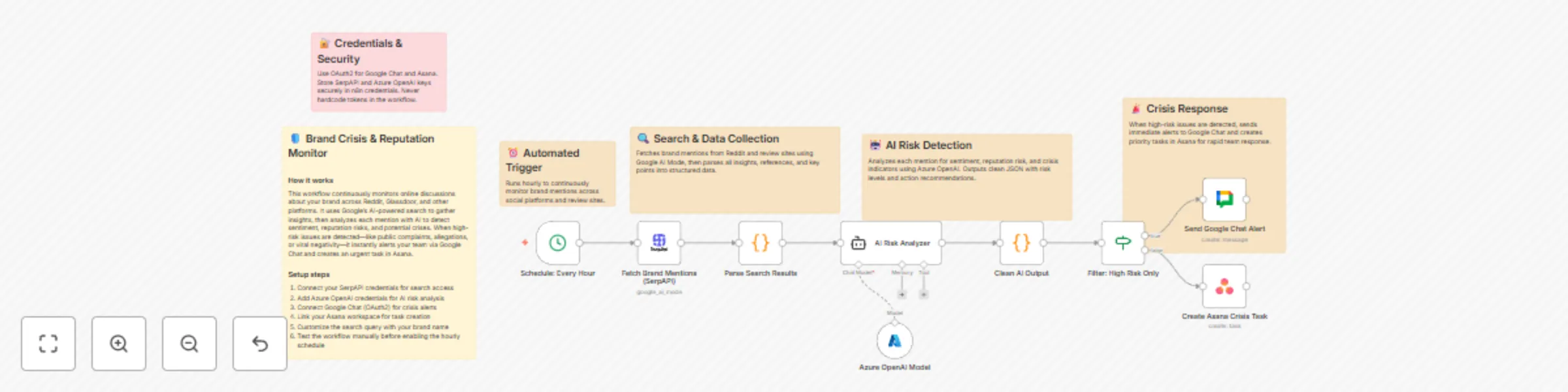 Workflow preview: Monitor brand reputation with SerpAPI, Azure OpenAI & Asana crisis alerts