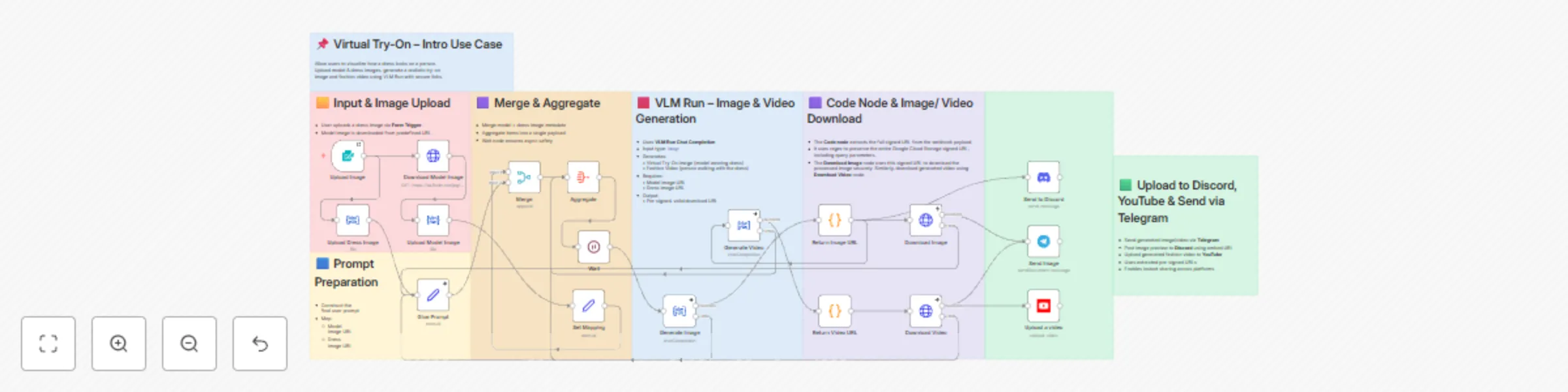 Workflow preview: AI fashion virtual try-on with image & video generation for Telegram, Discord & YouTube