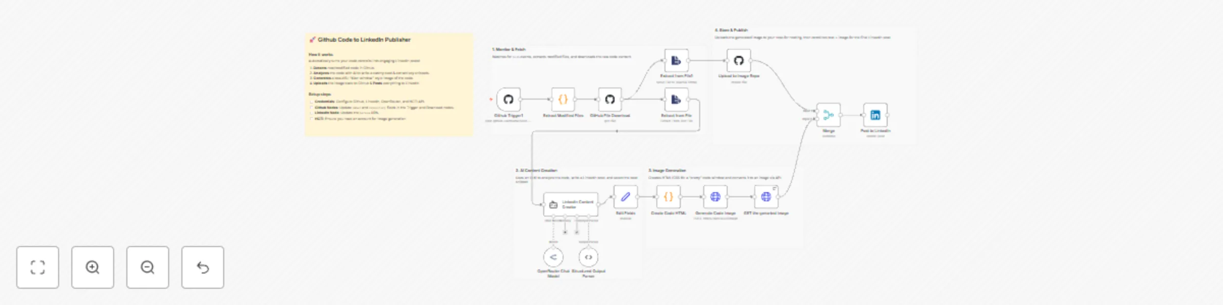 Workflow preview: Convert GitHub code commits to LinkedIn posts with Gemini AI and code image generation