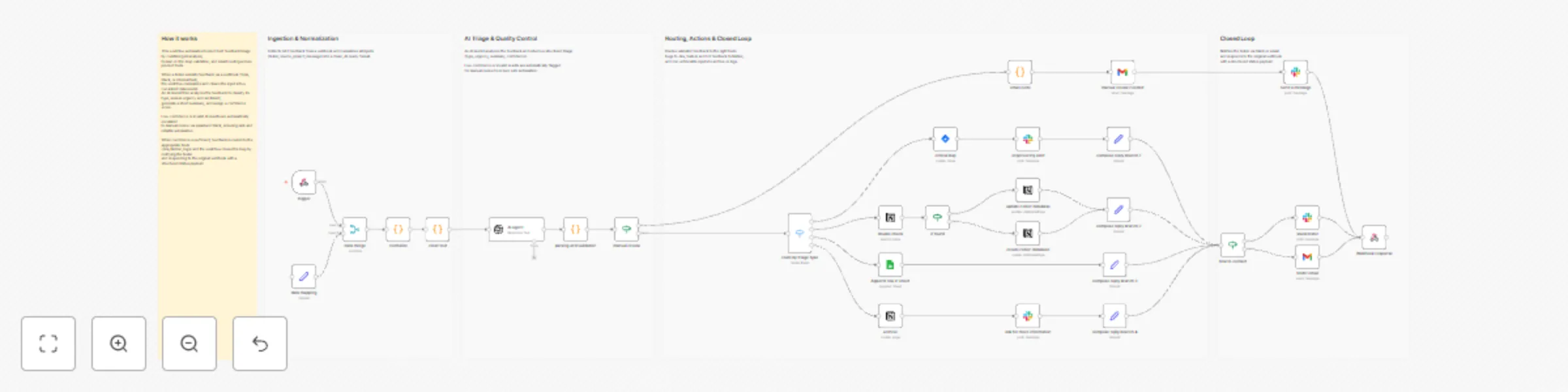 Workflow preview: Triage product UAT feedback with OpenAI, Jira, Slack, Notion and Google Sheets