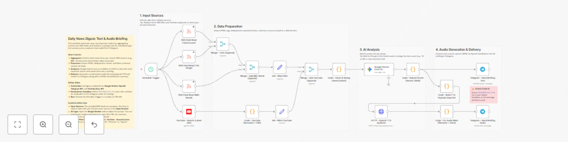 Workflow preview: Daily news digest from RSS and YouTube using AI for Telegram