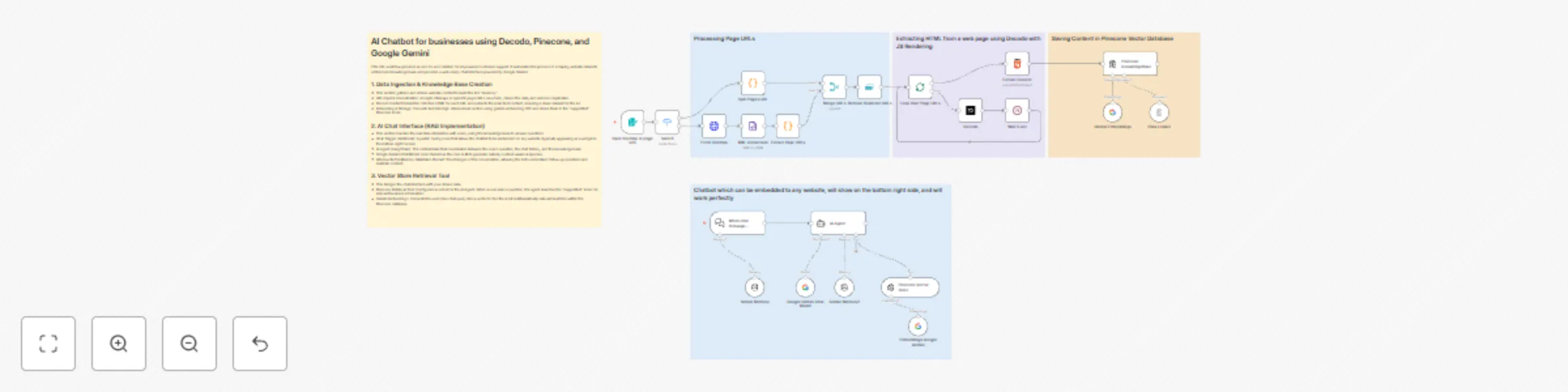 Workflow preview: Build a website-powered customer support chatbot with Decodo, Pinecone and Gemini