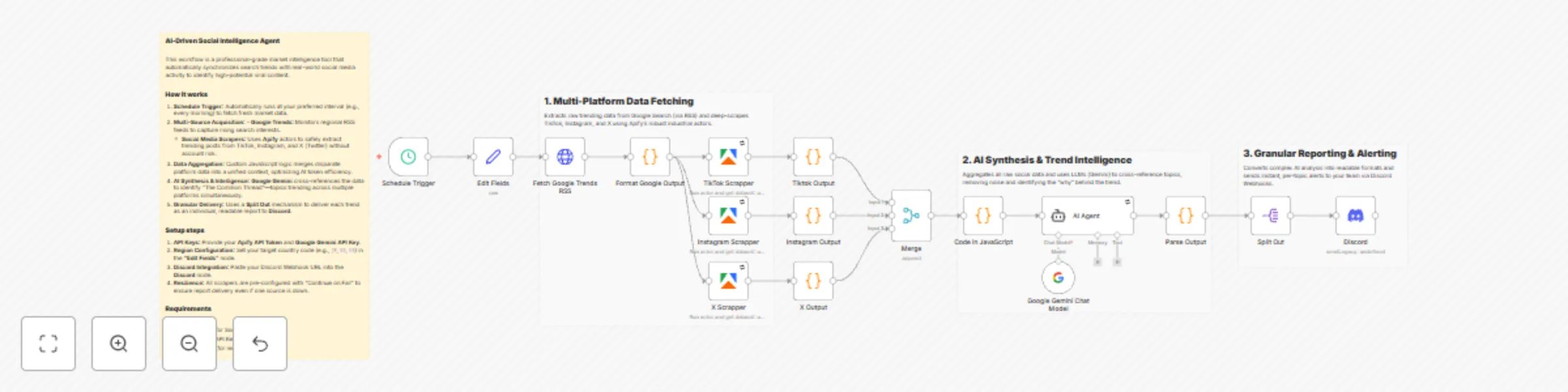 Workflow preview: Discover viral social media trends with Gemini Flash & Apify scraping